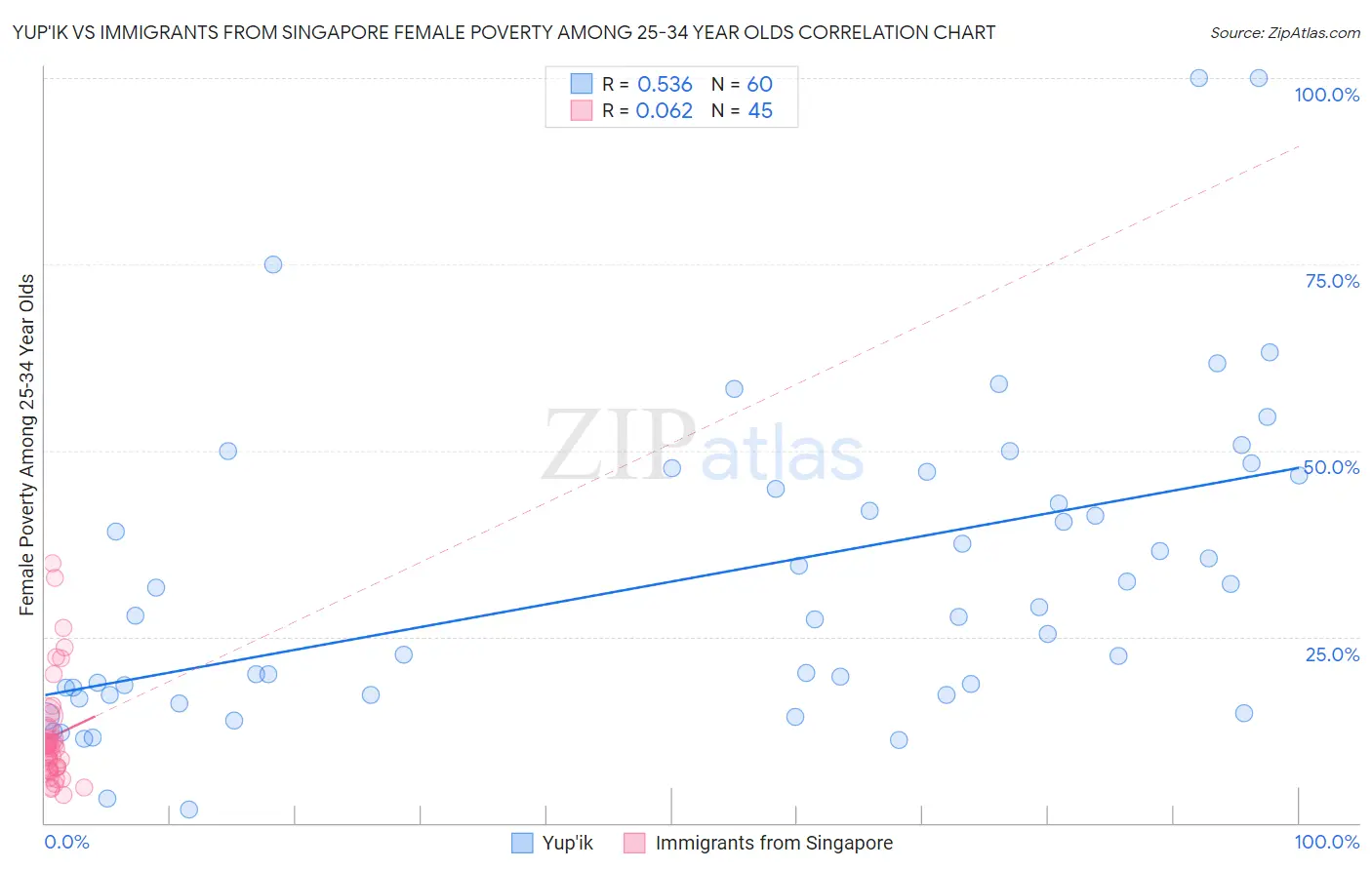 Yup'ik vs Immigrants from Singapore Female Poverty Among 25-34 Year Olds