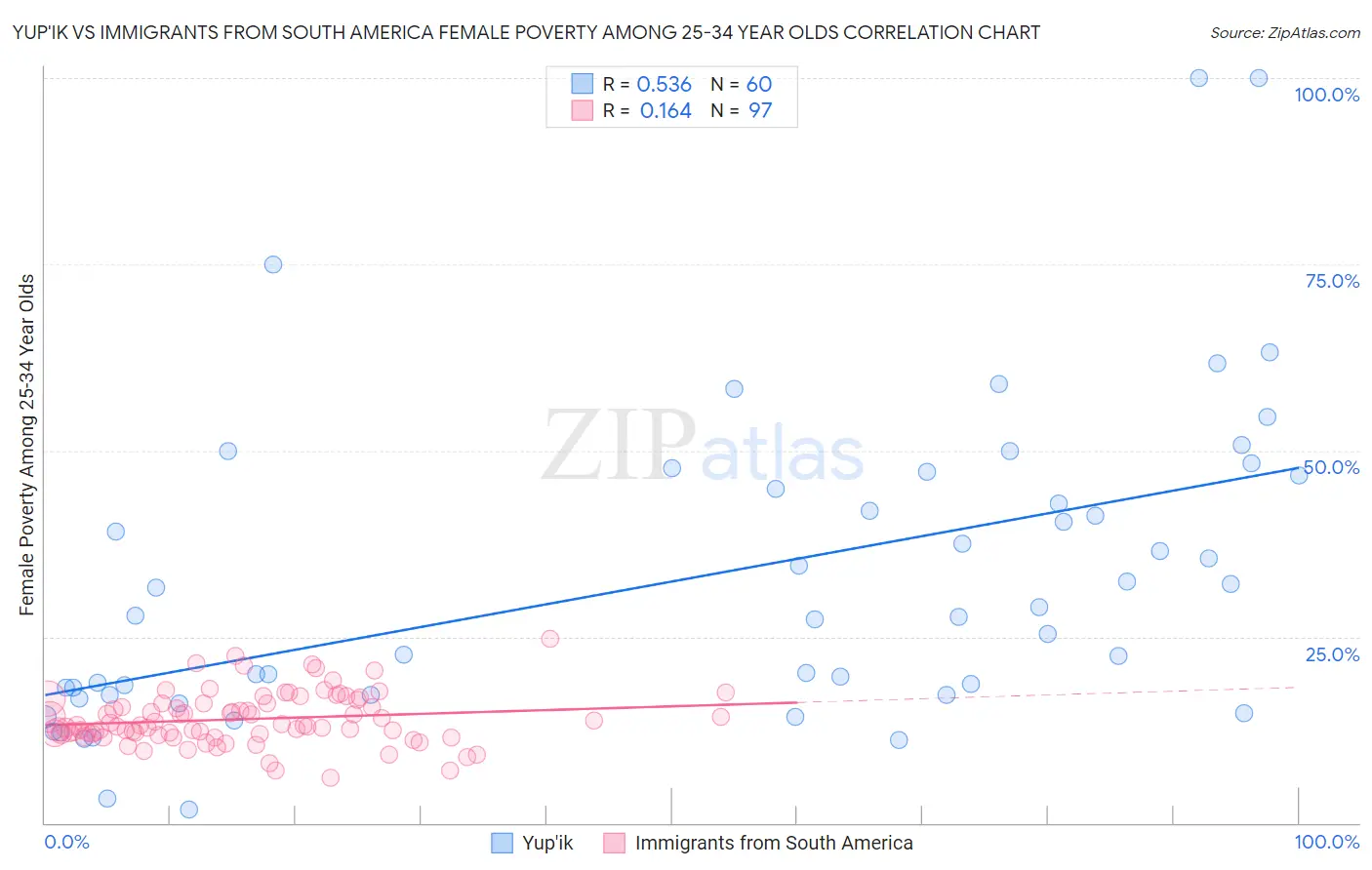 Yup'ik vs Immigrants from South America Female Poverty Among 25-34 Year Olds