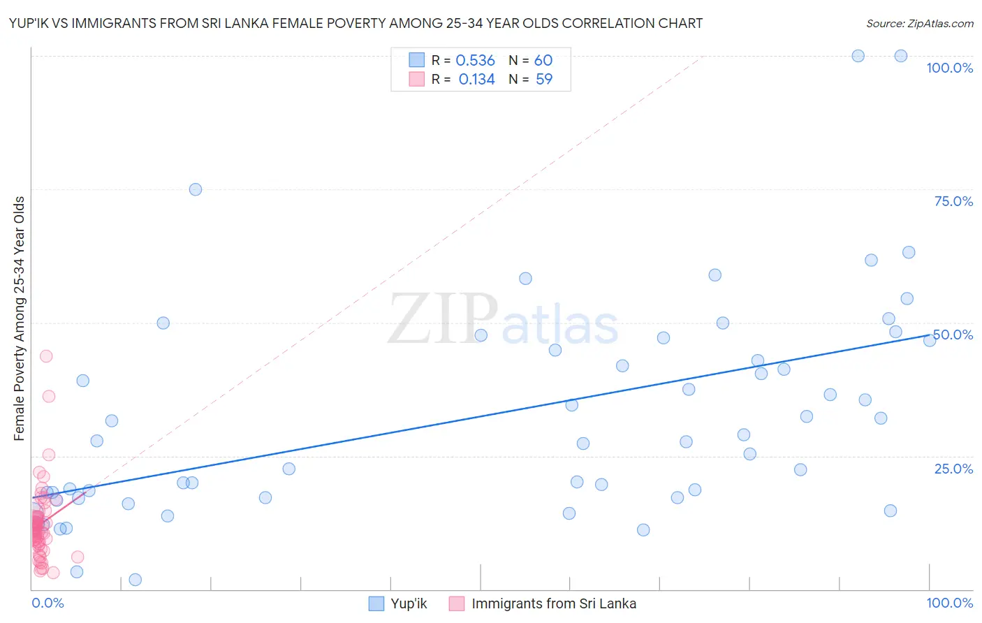 Yup'ik vs Immigrants from Sri Lanka Female Poverty Among 25-34 Year Olds