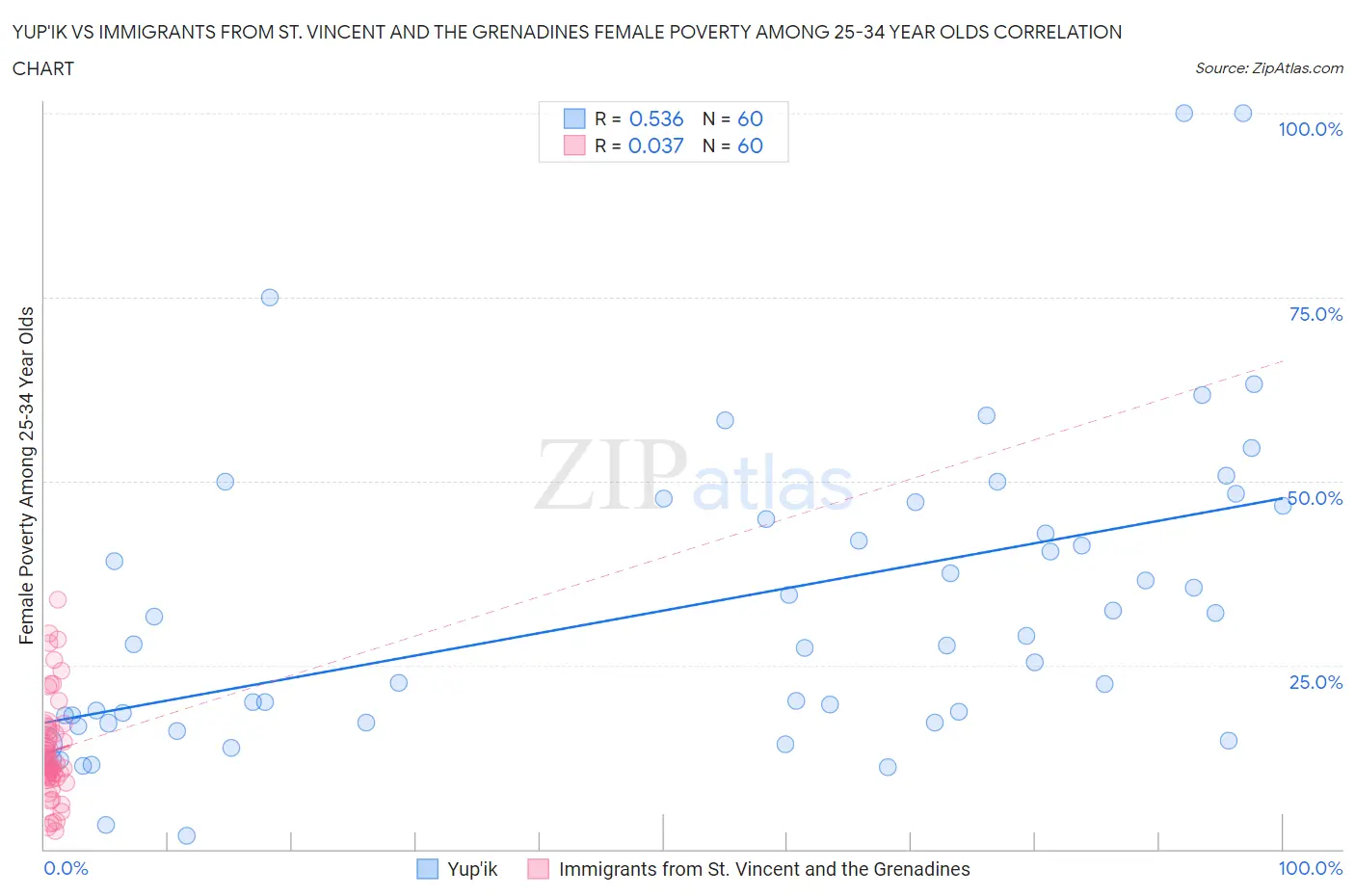 Yup'ik vs Immigrants from St. Vincent and the Grenadines Female Poverty Among 25-34 Year Olds