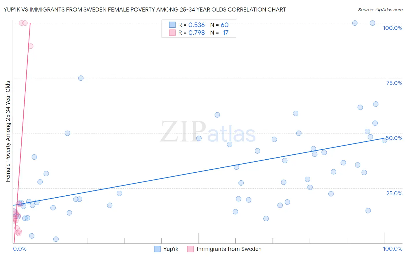 Yup'ik vs Immigrants from Sweden Female Poverty Among 25-34 Year Olds