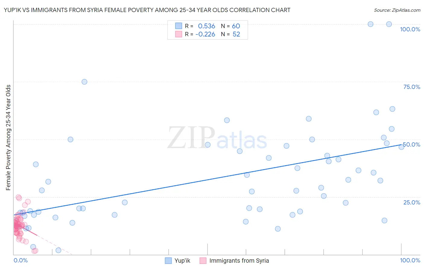 Yup'ik vs Immigrants from Syria Female Poverty Among 25-34 Year Olds