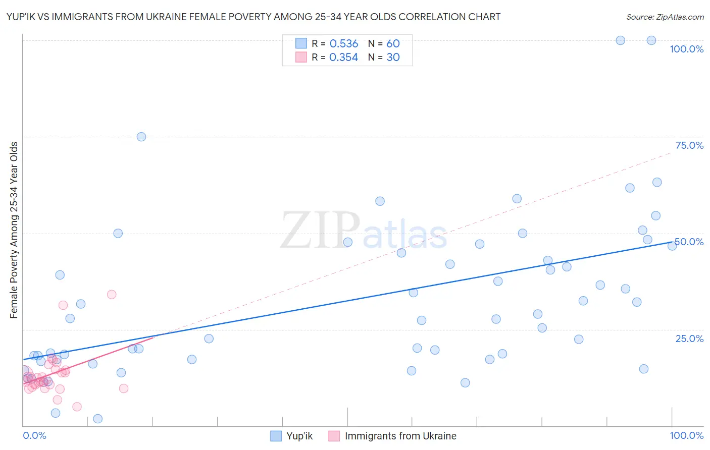 Yup'ik vs Immigrants from Ukraine Female Poverty Among 25-34 Year Olds