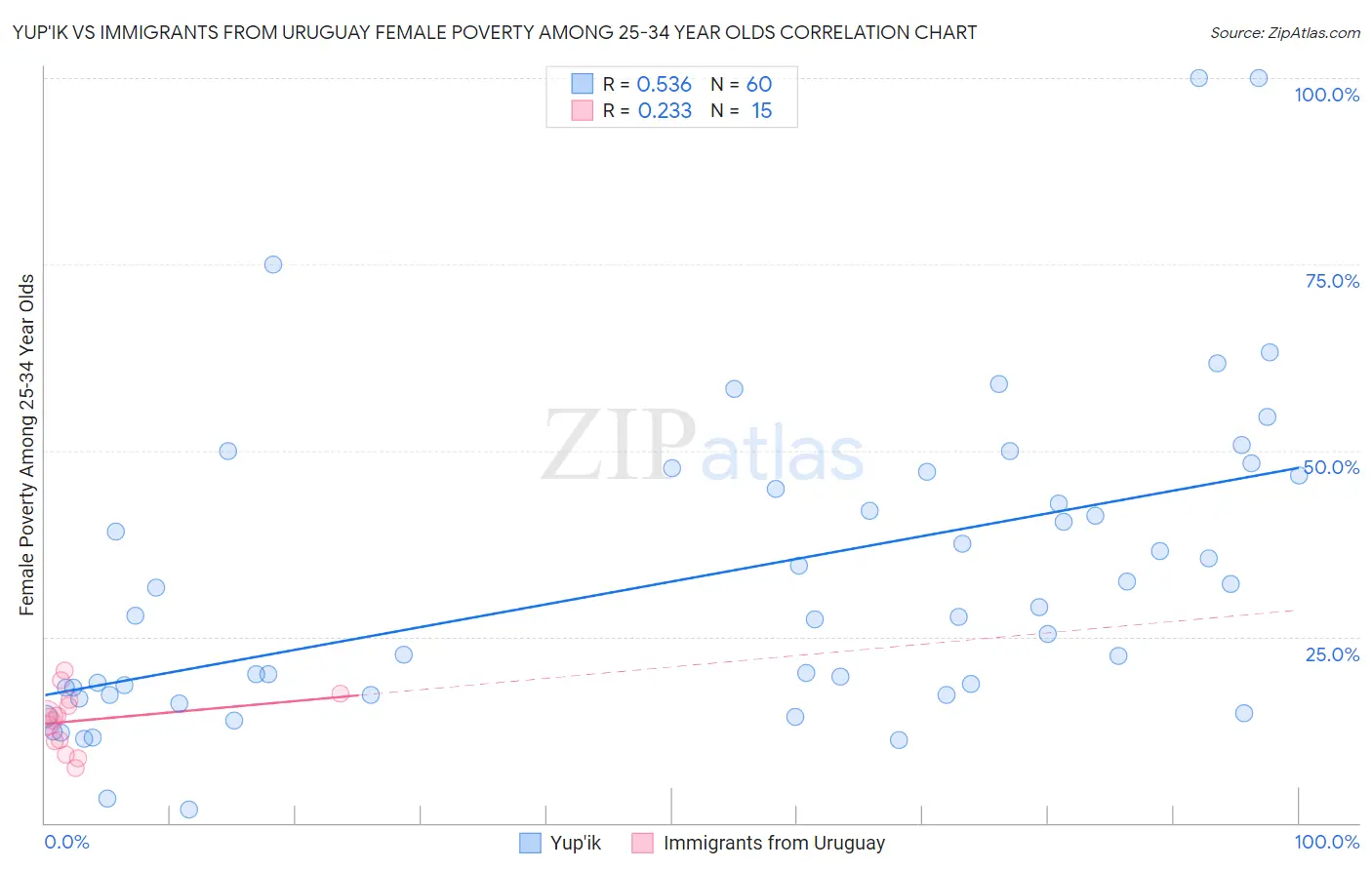 Yup'ik vs Immigrants from Uruguay Female Poverty Among 25-34 Year Olds