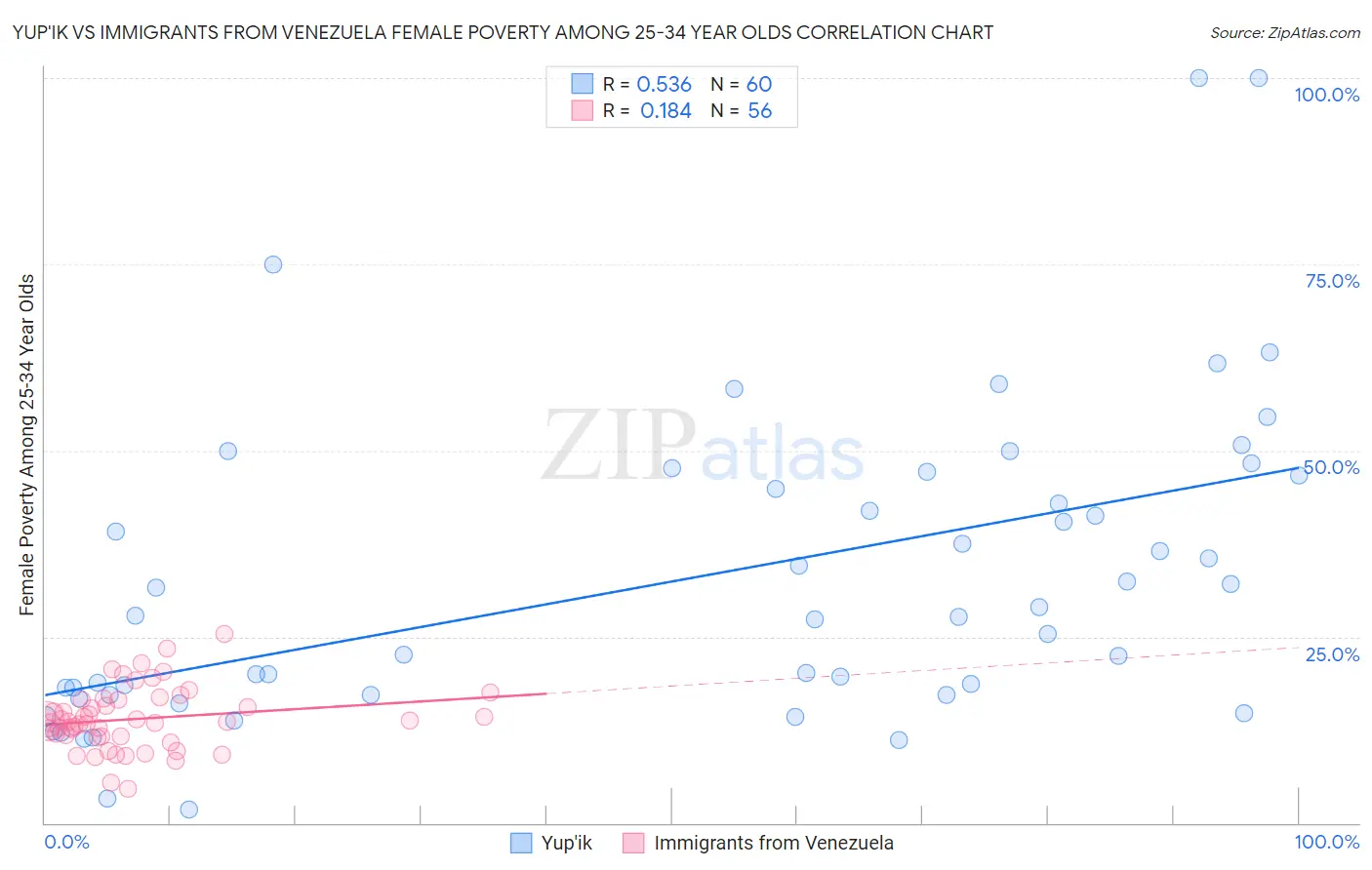 Yup'ik vs Immigrants from Venezuela Female Poverty Among 25-34 Year Olds