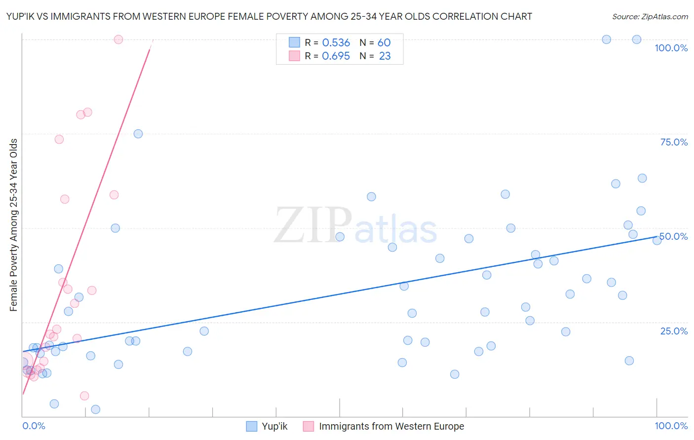 Yup'ik vs Immigrants from Western Europe Female Poverty Among 25-34 Year Olds