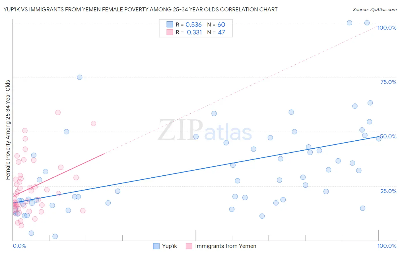 Yup'ik vs Immigrants from Yemen Female Poverty Among 25-34 Year Olds
