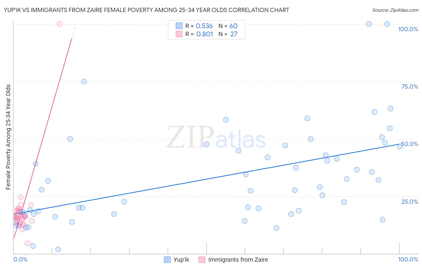 Yup'ik vs Immigrants from Zaire Female Poverty Among 25-34 Year Olds
