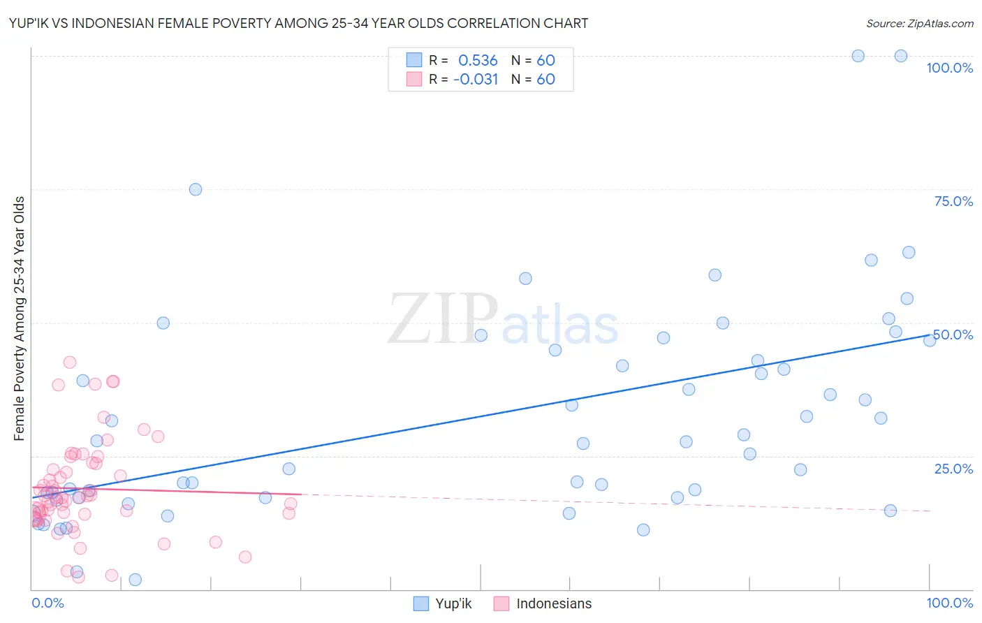 Yup'ik vs Indonesian Female Poverty Among 25-34 Year Olds
