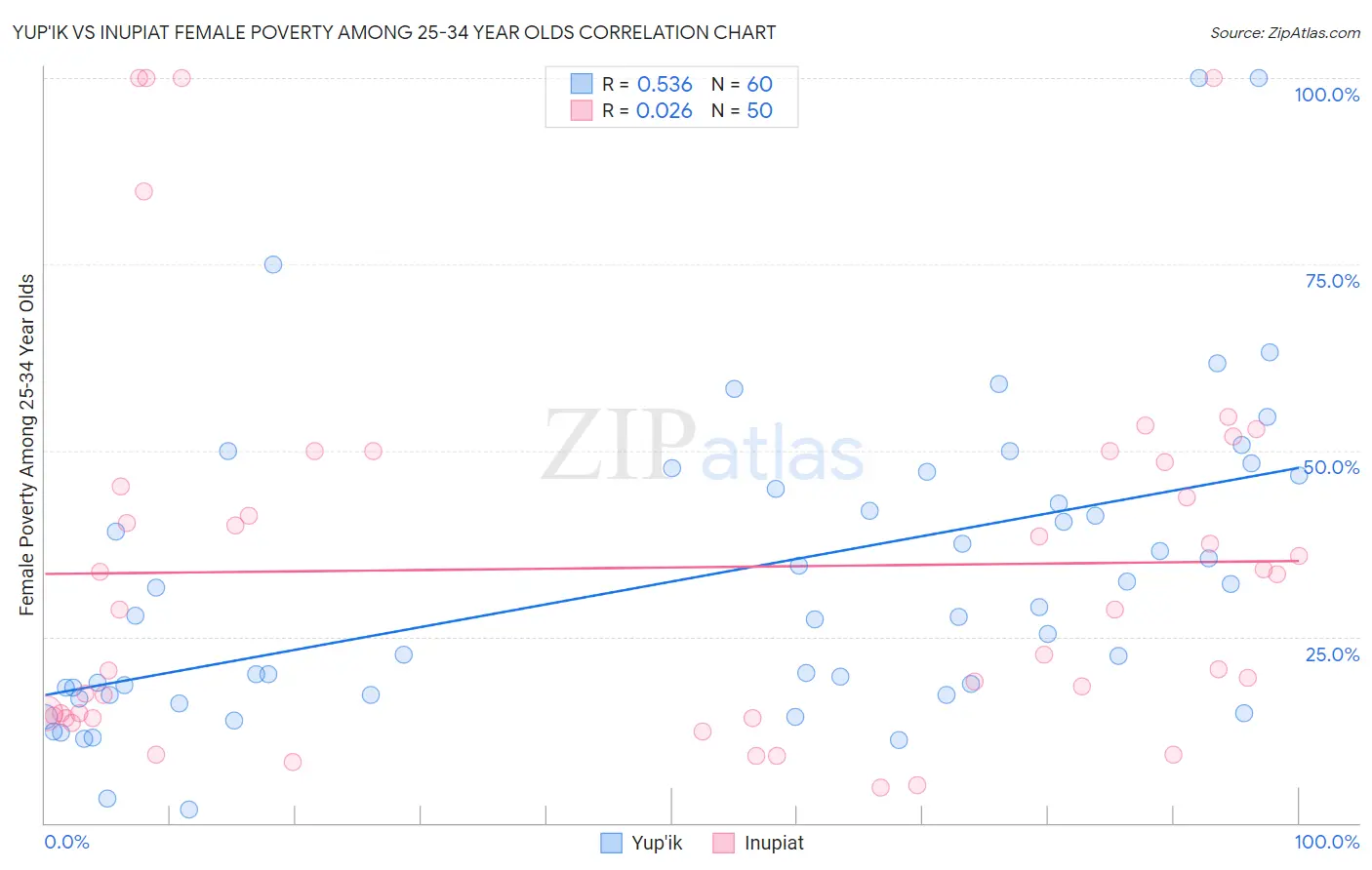 Yup'ik vs Inupiat Female Poverty Among 25-34 Year Olds