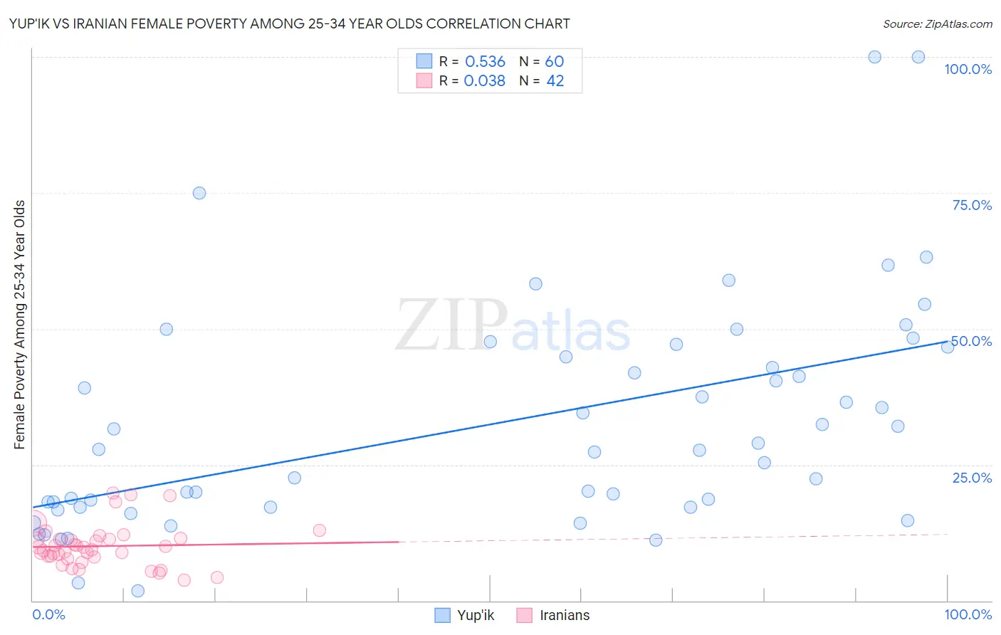 Yup'ik vs Iranian Female Poverty Among 25-34 Year Olds
