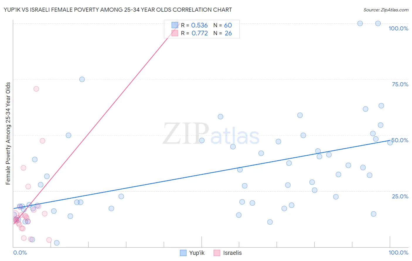 Yup'ik vs Israeli Female Poverty Among 25-34 Year Olds