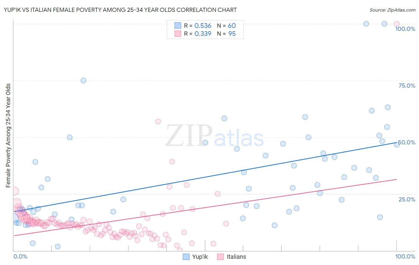 Yup'ik vs Italian Female Poverty Among 25-34 Year Olds