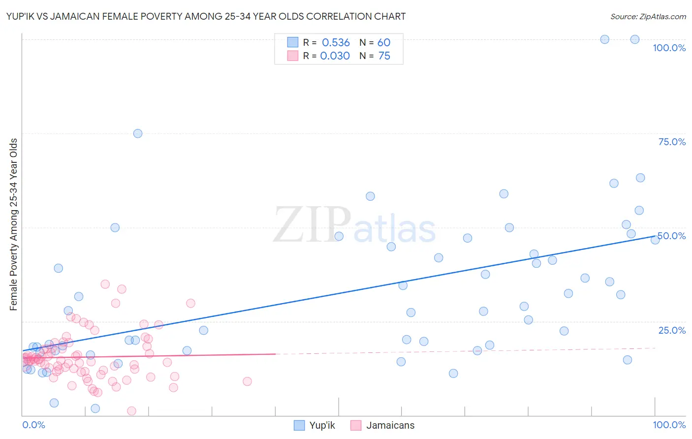 Yup'ik vs Jamaican Female Poverty Among 25-34 Year Olds