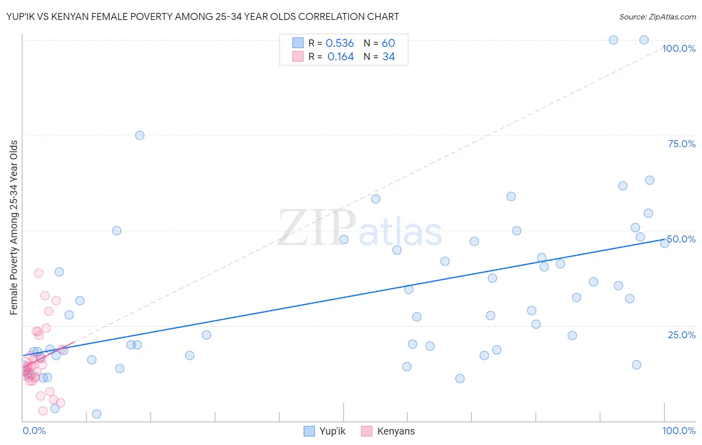 Yup'ik vs Kenyan Female Poverty Among 25-34 Year Olds