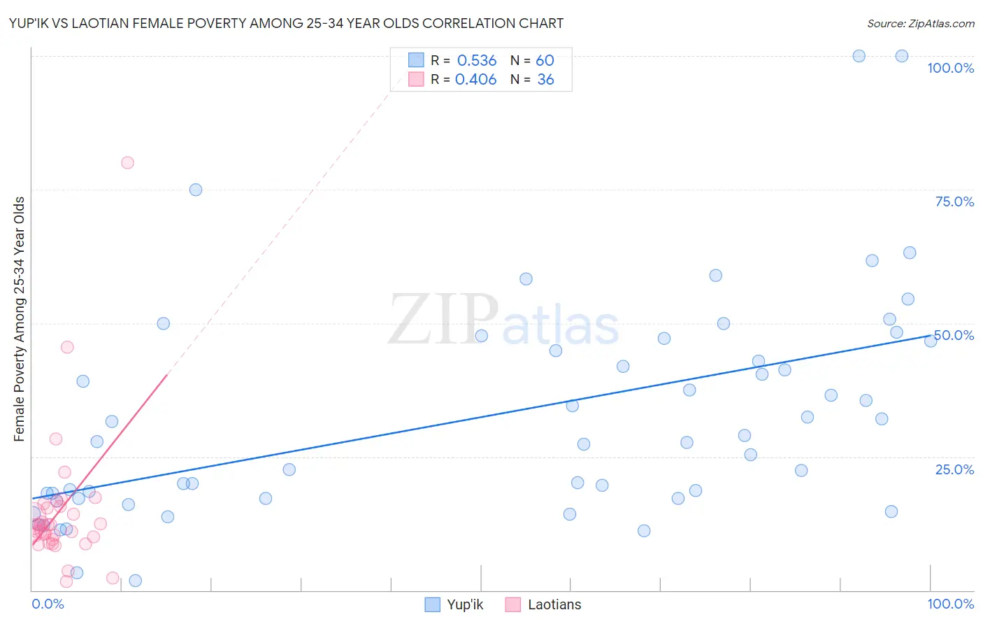 Yup'ik vs Laotian Female Poverty Among 25-34 Year Olds