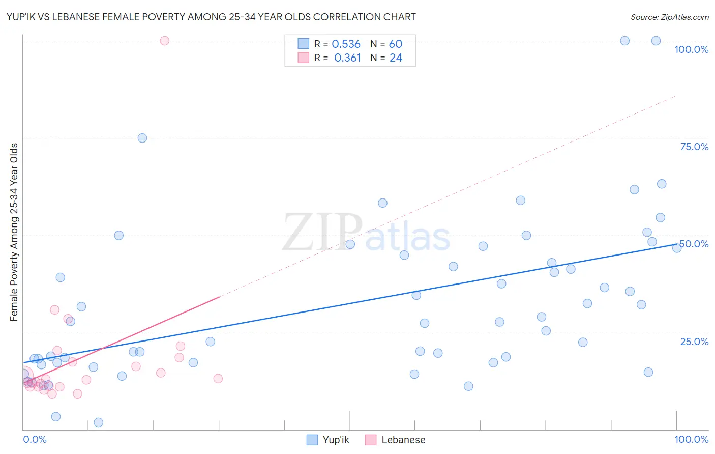 Yup'ik vs Lebanese Female Poverty Among 25-34 Year Olds