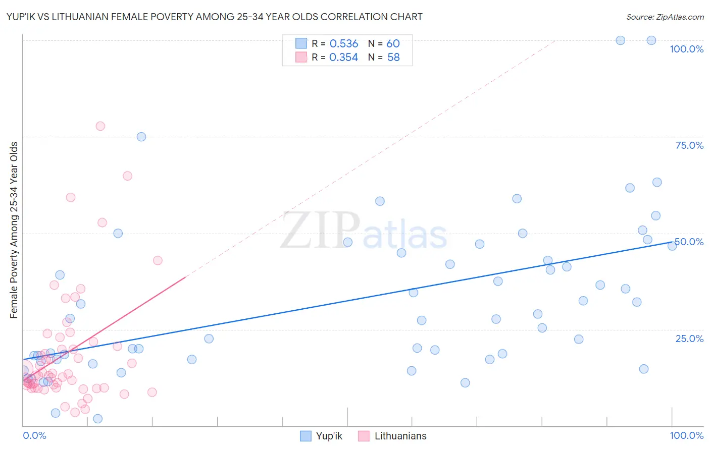 Yup'ik vs Lithuanian Female Poverty Among 25-34 Year Olds