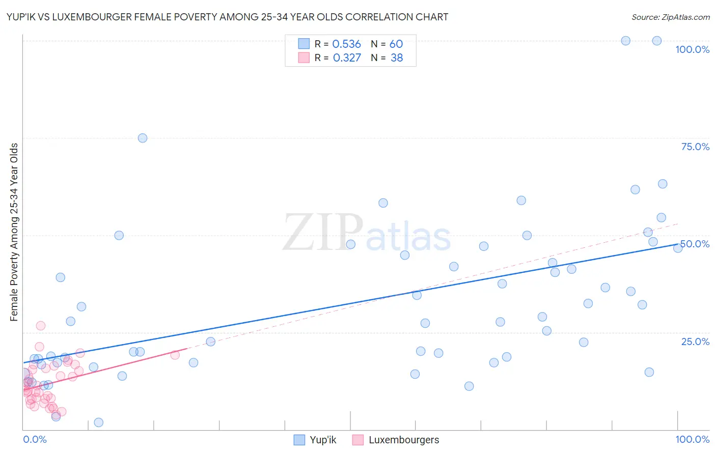 Yup'ik vs Luxembourger Female Poverty Among 25-34 Year Olds