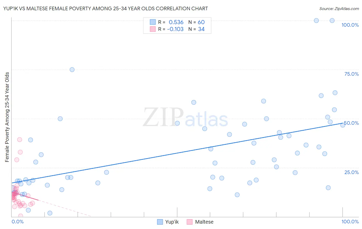 Yup'ik vs Maltese Female Poverty Among 25-34 Year Olds
