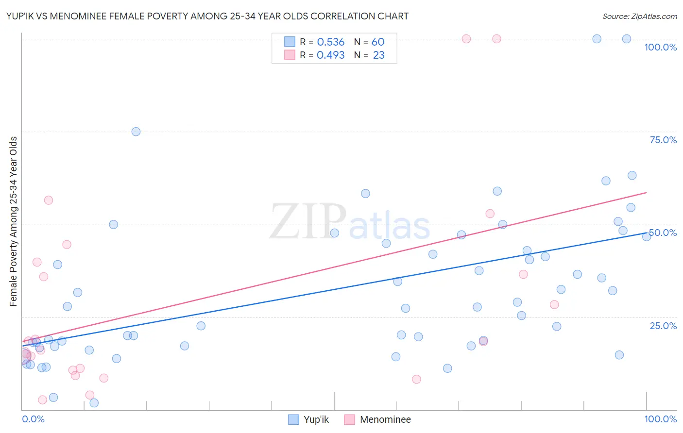 Yup'ik vs Menominee Female Poverty Among 25-34 Year Olds