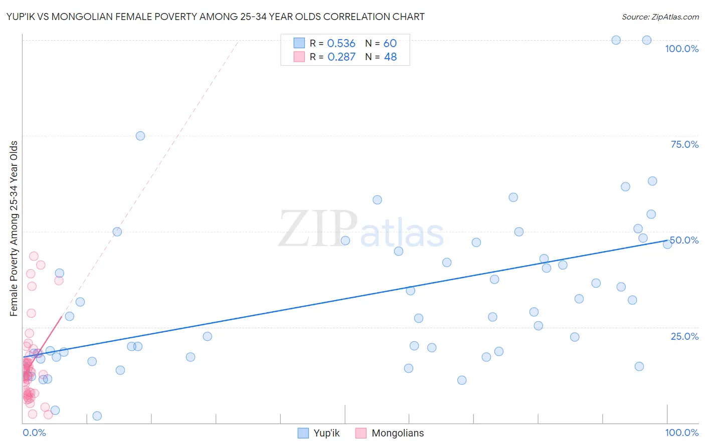 Yup'ik vs Mongolian Female Poverty Among 25-34 Year Olds