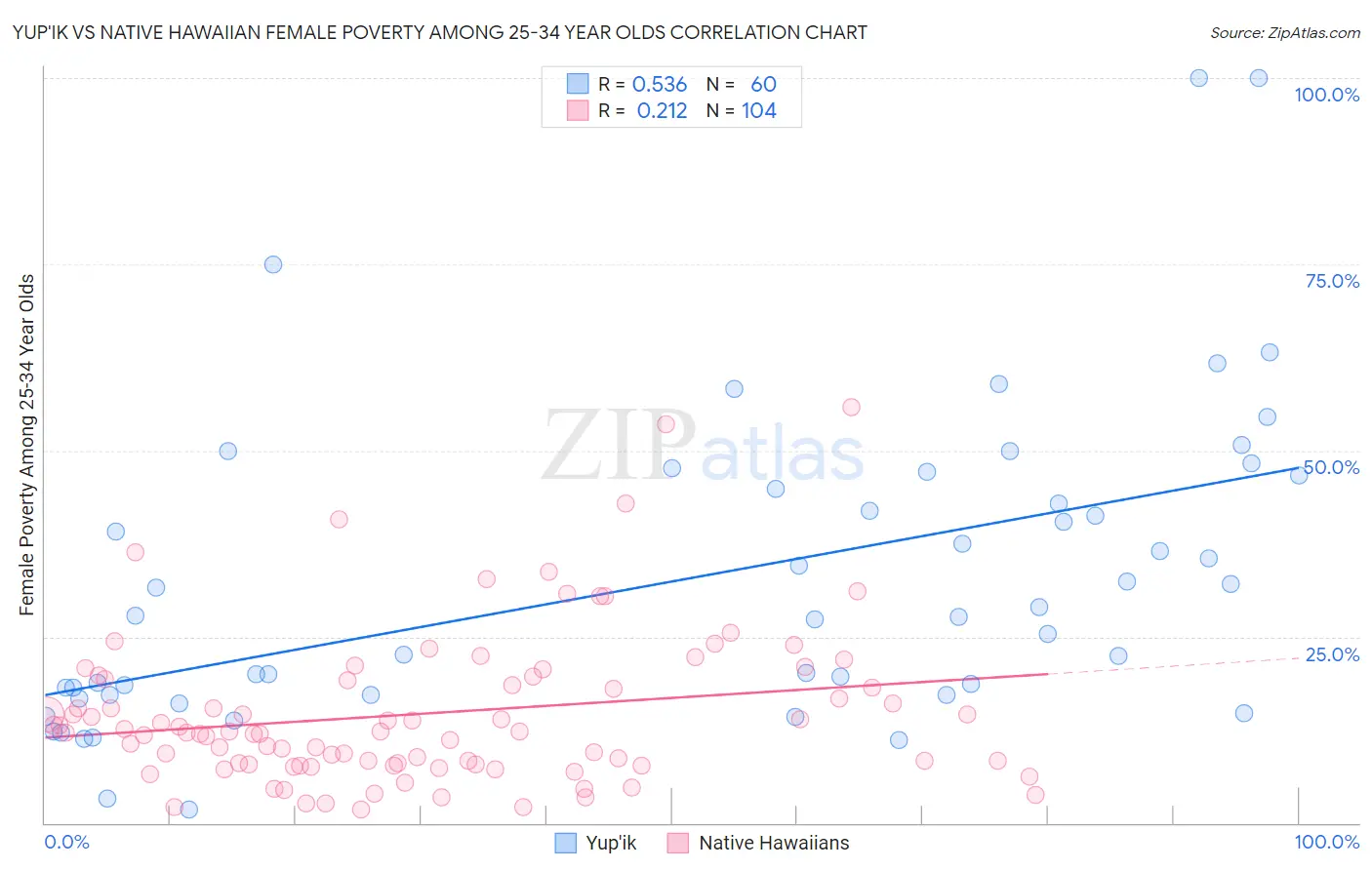 Yup'ik vs Native Hawaiian Female Poverty Among 25-34 Year Olds