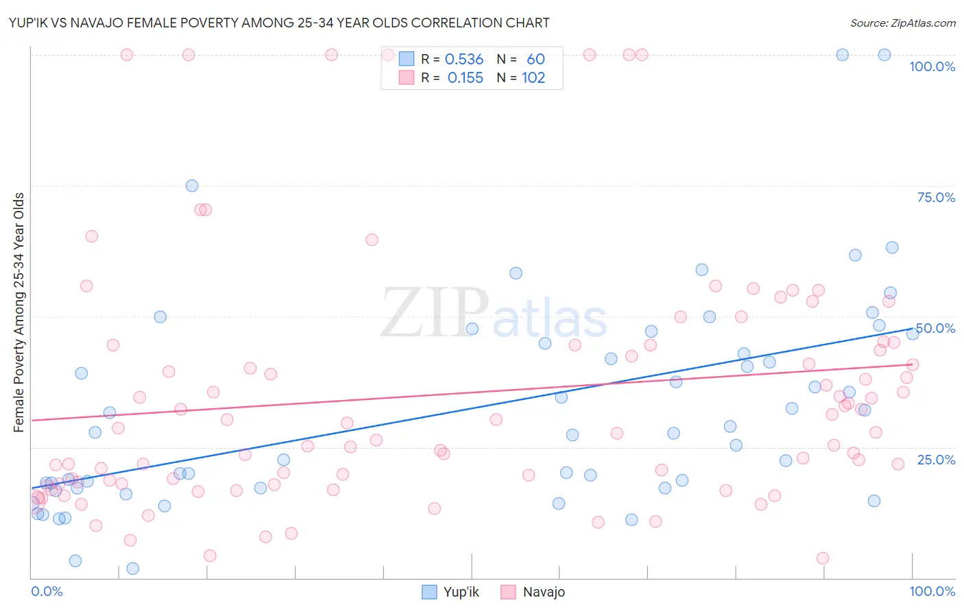 Yup'ik vs Navajo Female Poverty Among 25-34 Year Olds