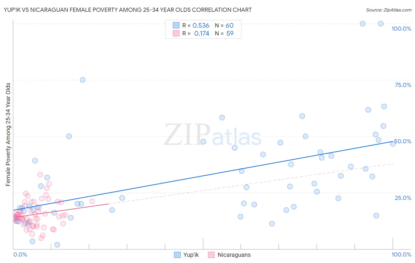 Yup'ik vs Nicaraguan Female Poverty Among 25-34 Year Olds