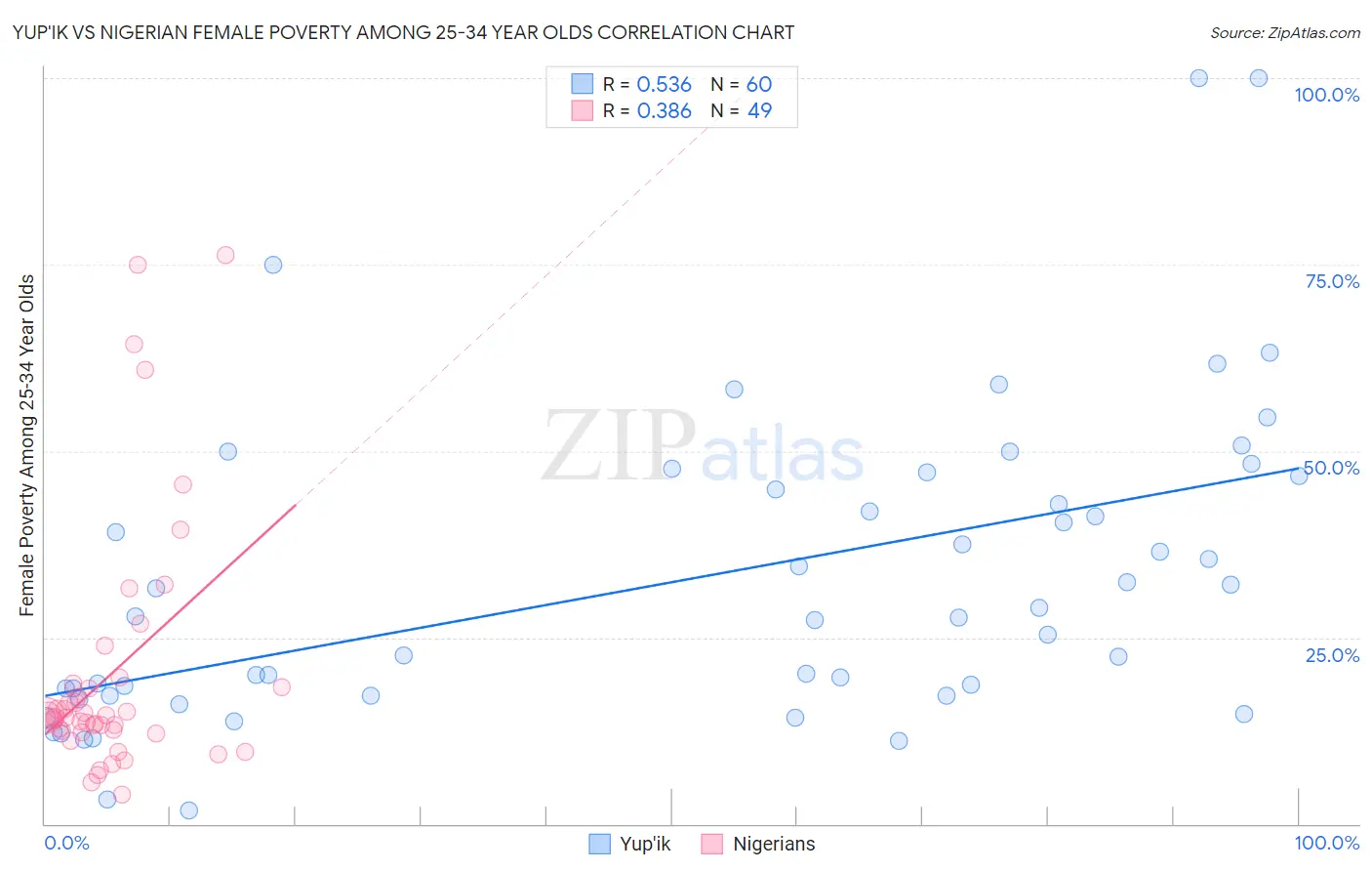 Yup'ik vs Nigerian Female Poverty Among 25-34 Year Olds