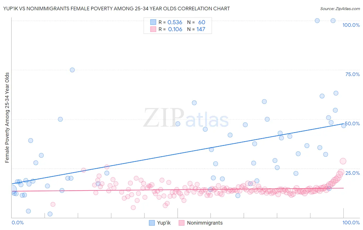 Yup'ik vs Nonimmigrants Female Poverty Among 25-34 Year Olds