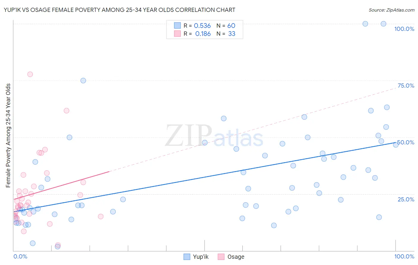 Yup'ik vs Osage Female Poverty Among 25-34 Year Olds