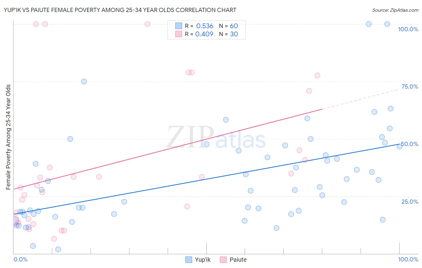 Yup'ik vs Paiute Female Poverty Among 25-34 Year Olds