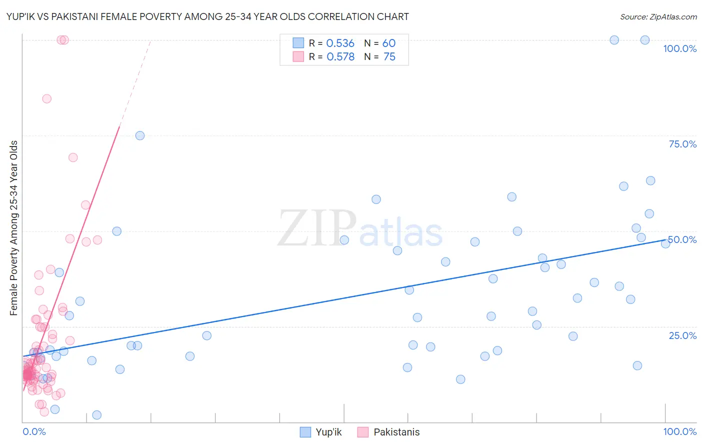 Yup'ik vs Pakistani Female Poverty Among 25-34 Year Olds