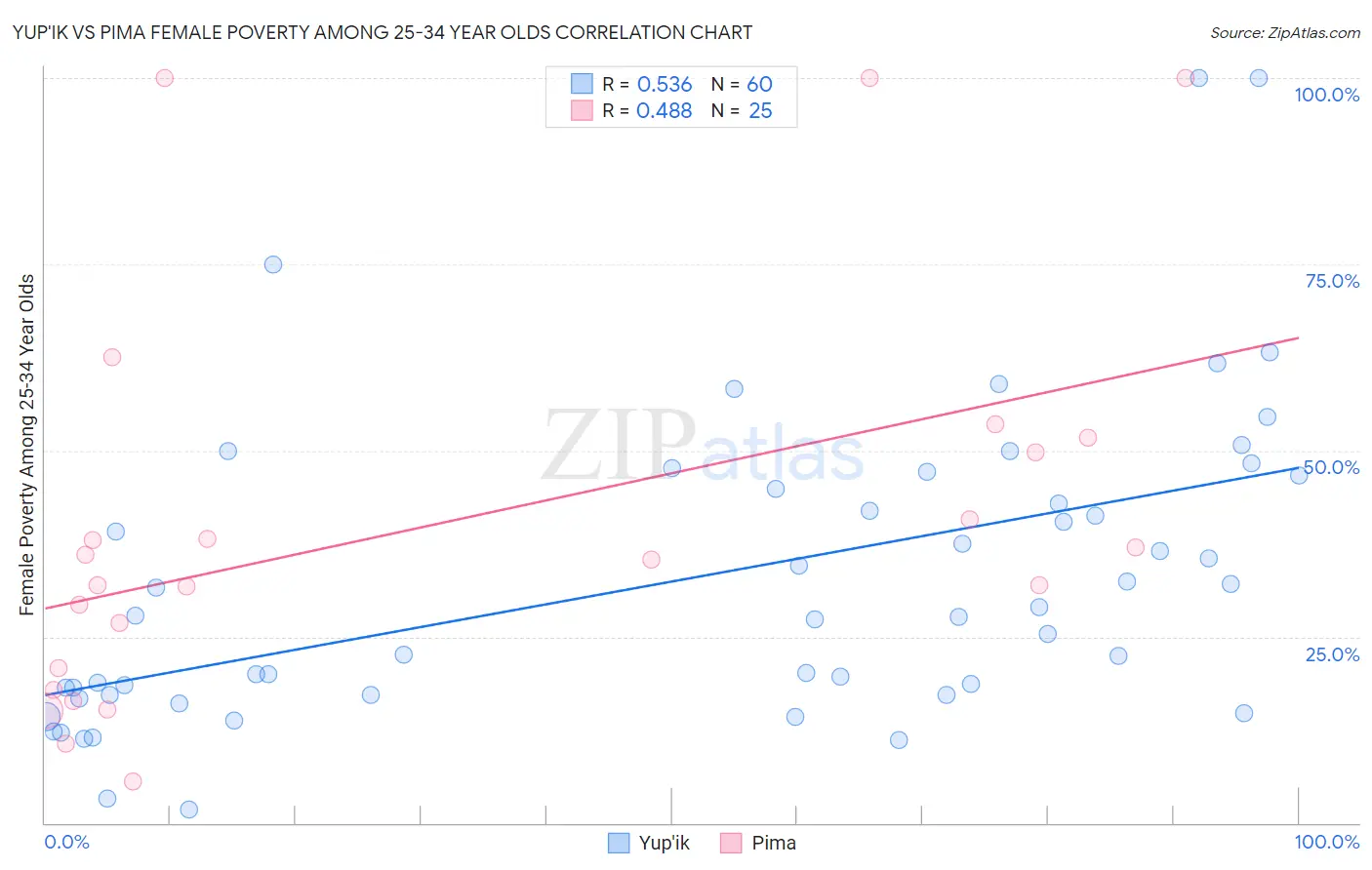 Yup'ik vs Pima Female Poverty Among 25-34 Year Olds