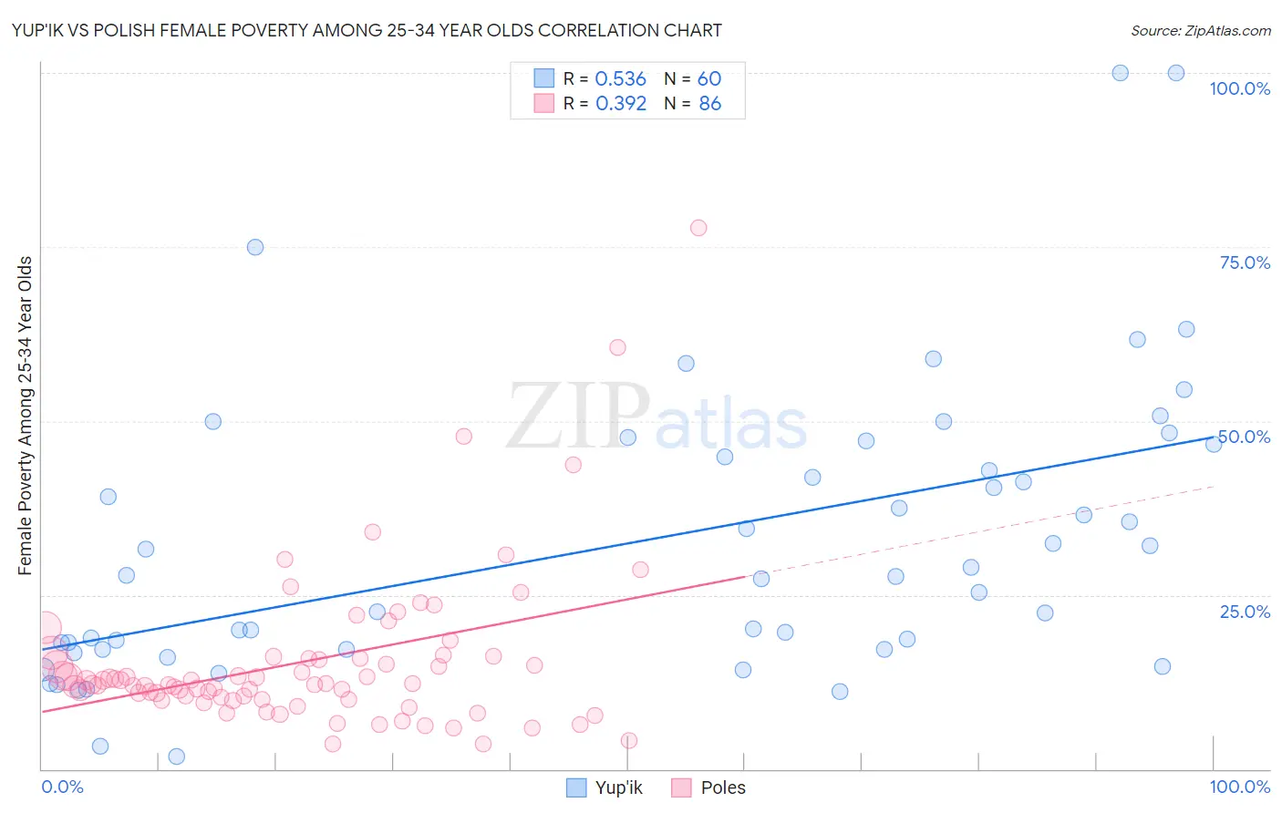 Yup'ik vs Polish Female Poverty Among 25-34 Year Olds