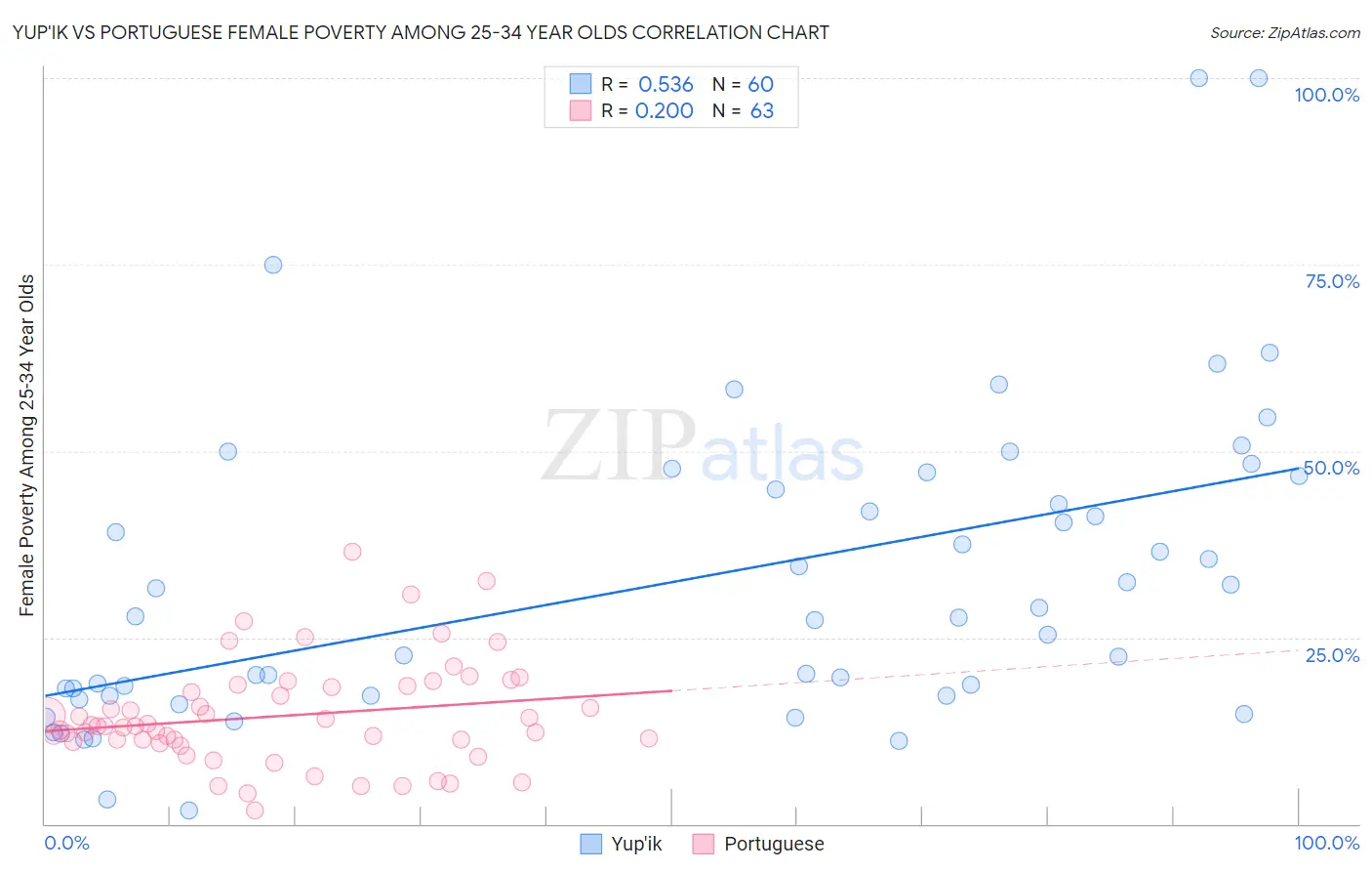Yup'ik vs Portuguese Female Poverty Among 25-34 Year Olds