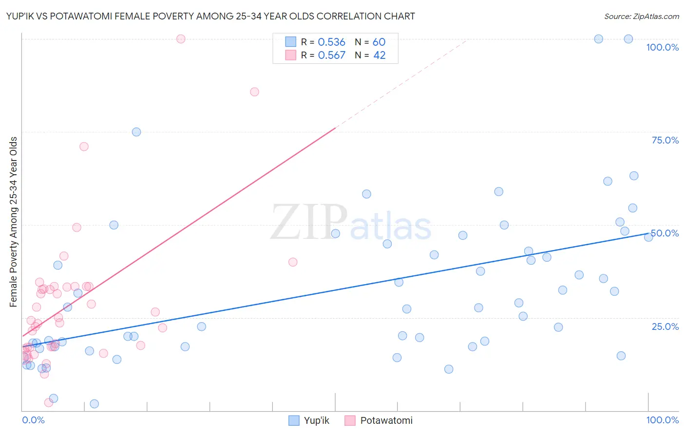 Yup'ik vs Potawatomi Female Poverty Among 25-34 Year Olds