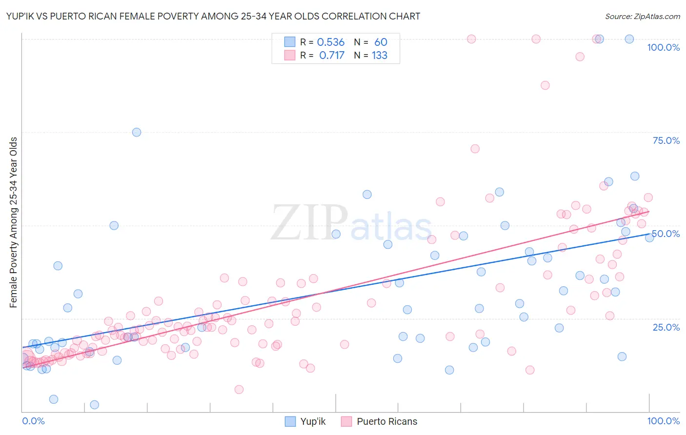 Yup'ik vs Puerto Rican Female Poverty Among 25-34 Year Olds