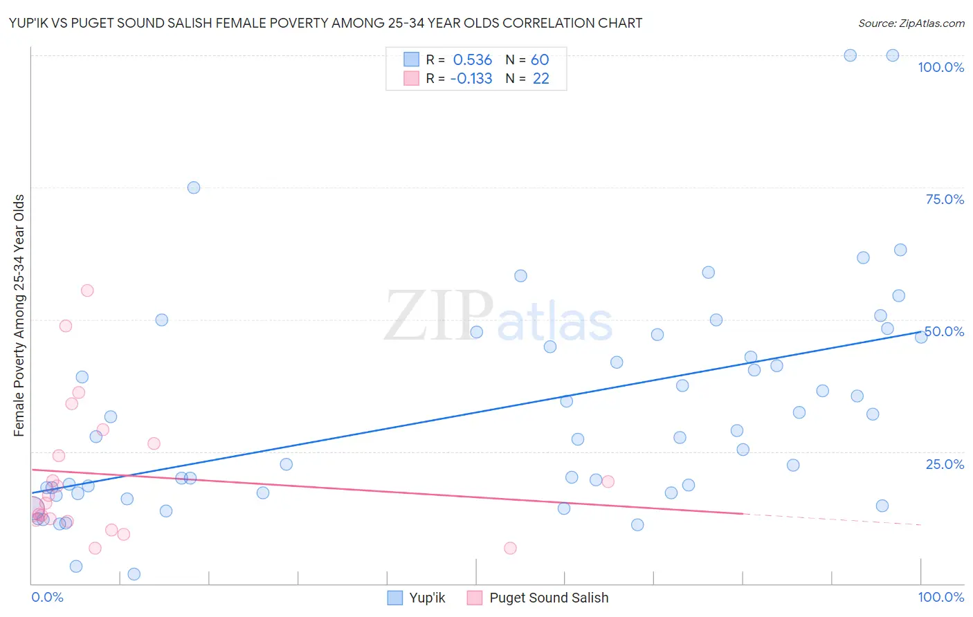 Yup'ik vs Puget Sound Salish Female Poverty Among 25-34 Year Olds