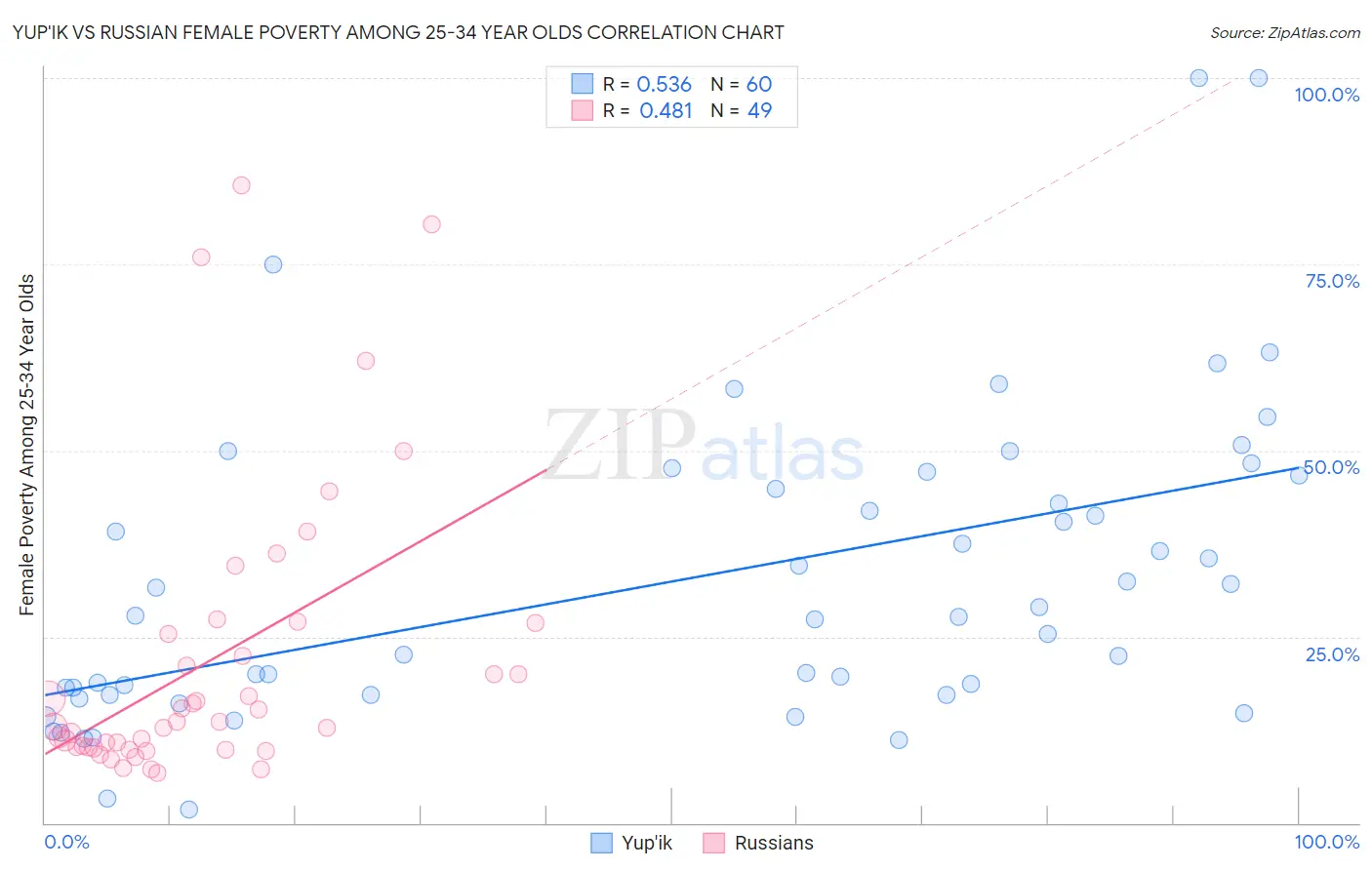 Yup'ik vs Russian Female Poverty Among 25-34 Year Olds