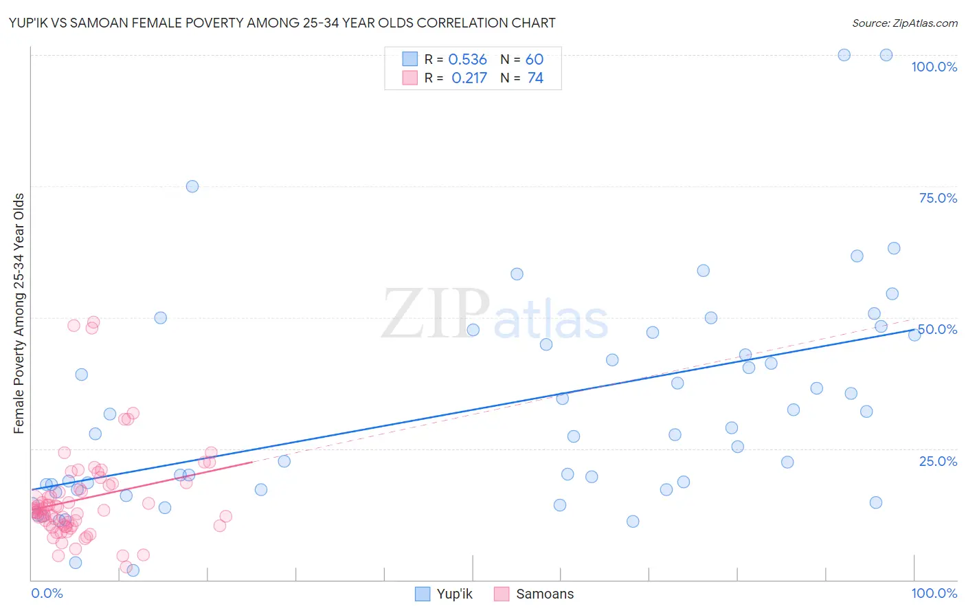 Yup'ik vs Samoan Female Poverty Among 25-34 Year Olds