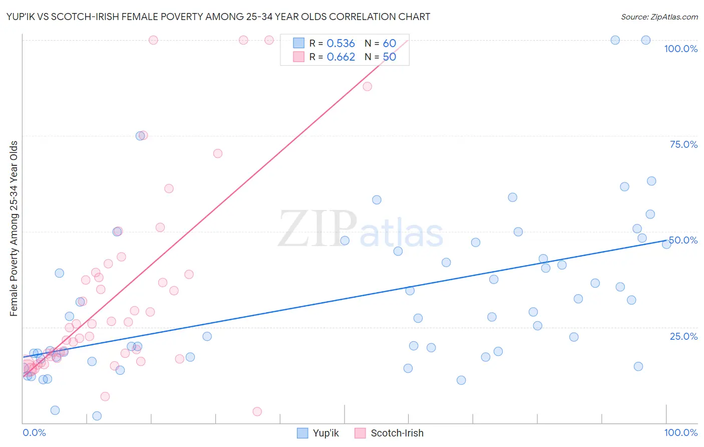 Yup'ik vs Scotch-Irish Female Poverty Among 25-34 Year Olds