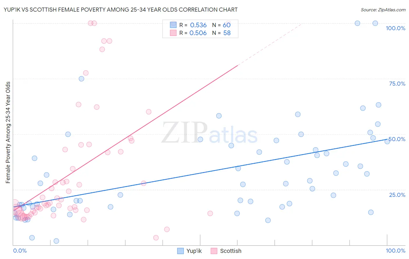 Yup'ik vs Scottish Female Poverty Among 25-34 Year Olds