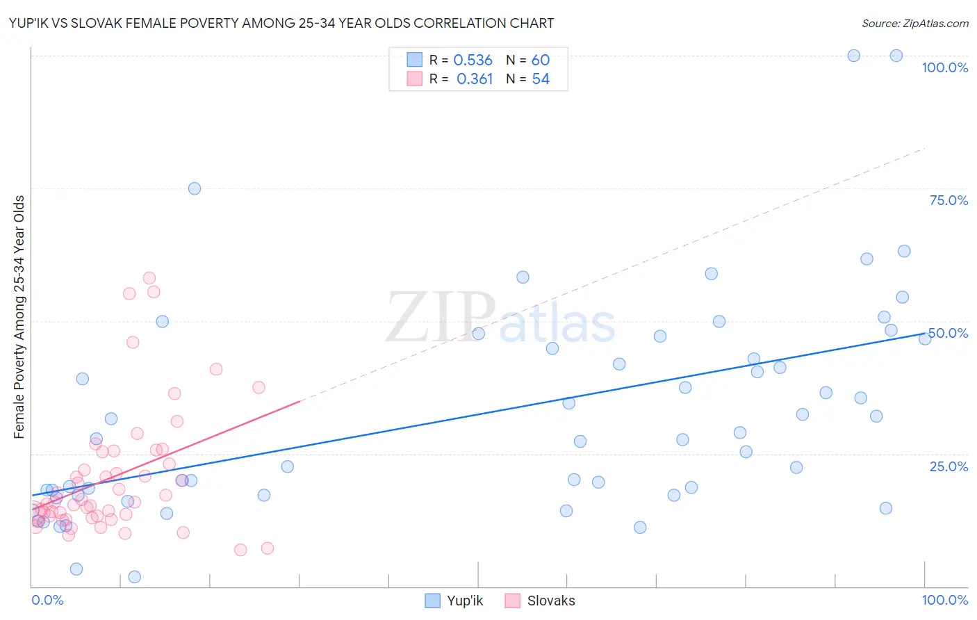 Yup'ik vs Slovak Female Poverty Among 25-34 Year Olds