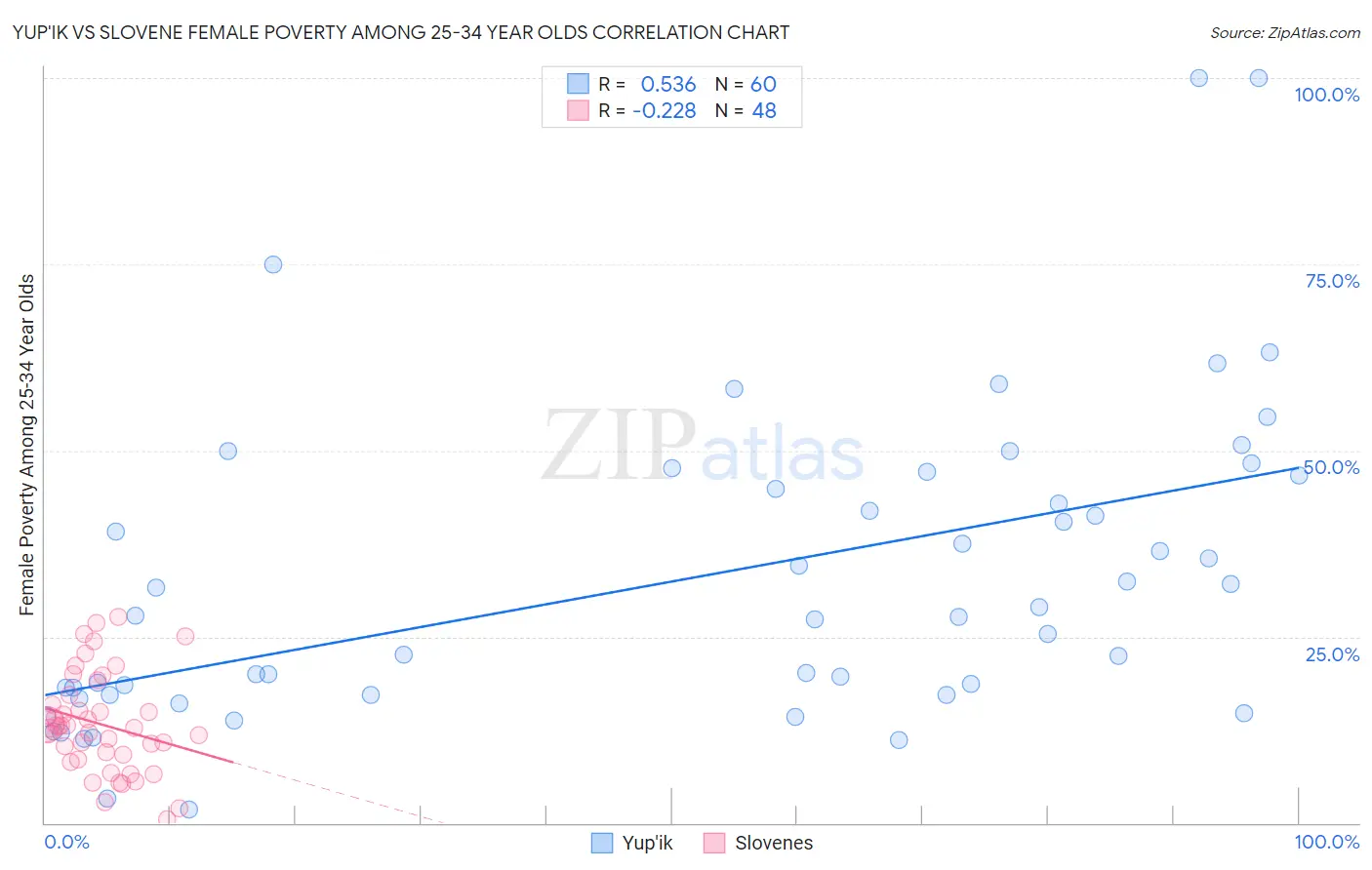 Yup'ik vs Slovene Female Poverty Among 25-34 Year Olds