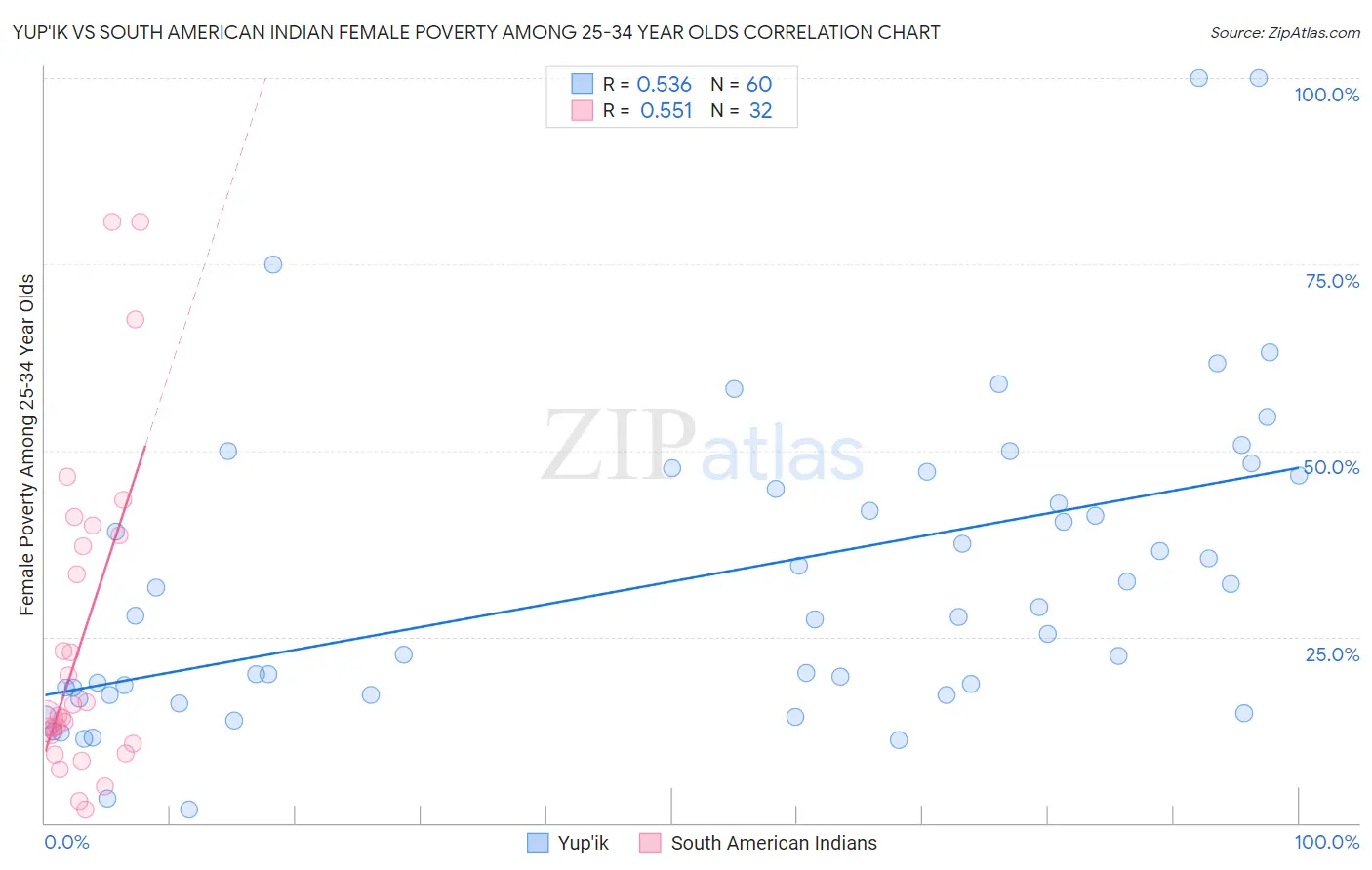 Yup'ik vs South American Indian Female Poverty Among 25-34 Year Olds