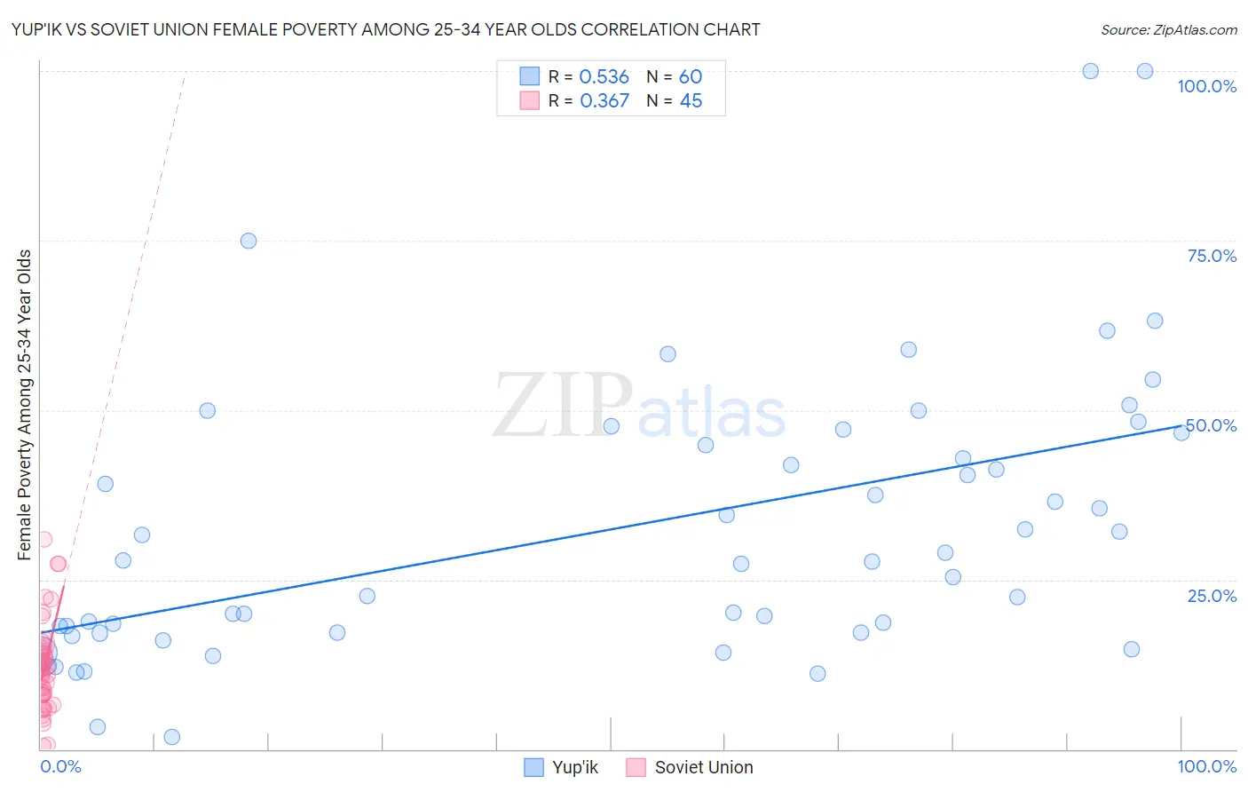 Yup'ik vs Soviet Union Female Poverty Among 25-34 Year Olds