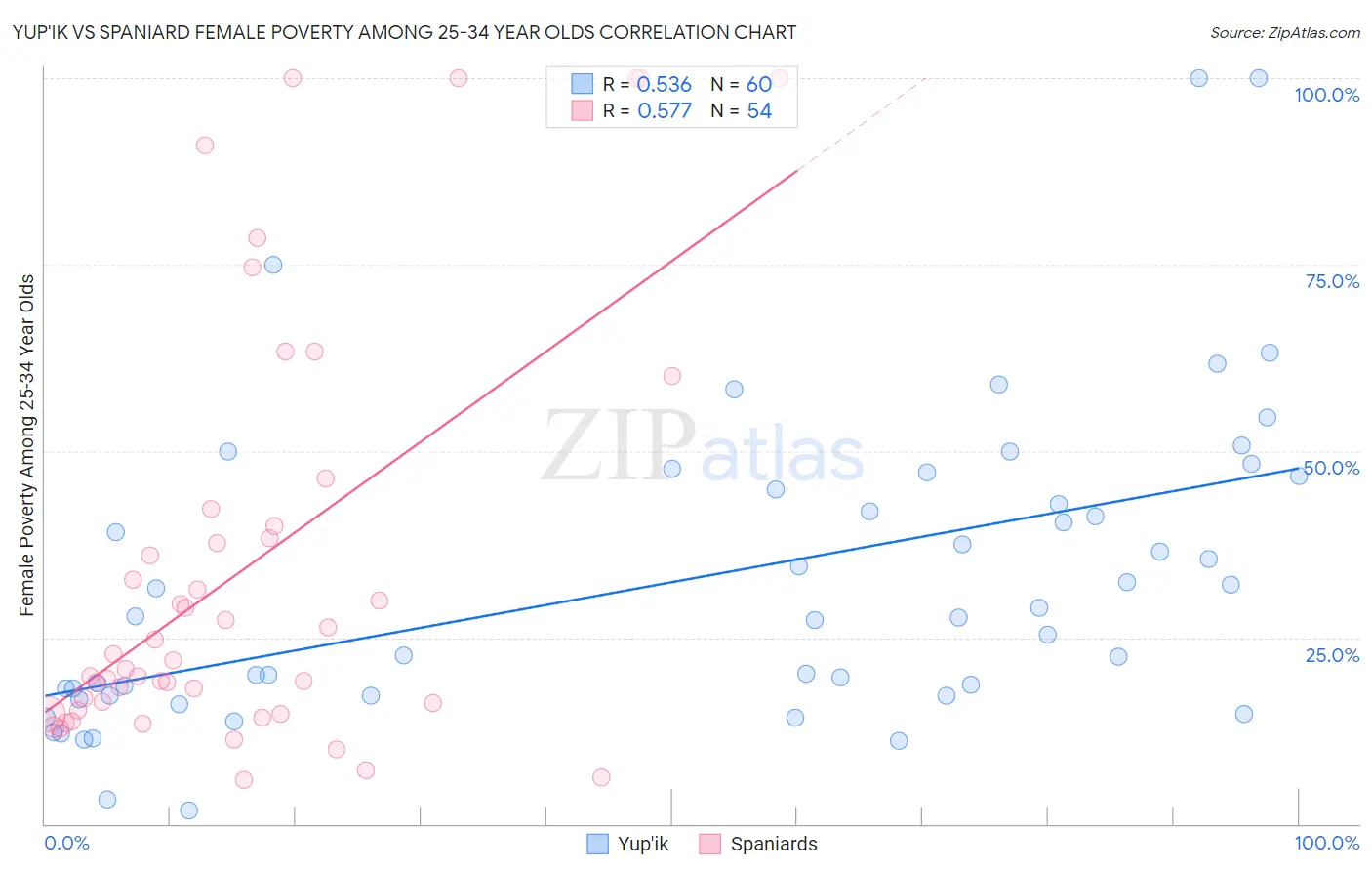 Yup'ik vs Spaniard Female Poverty Among 25-34 Year Olds