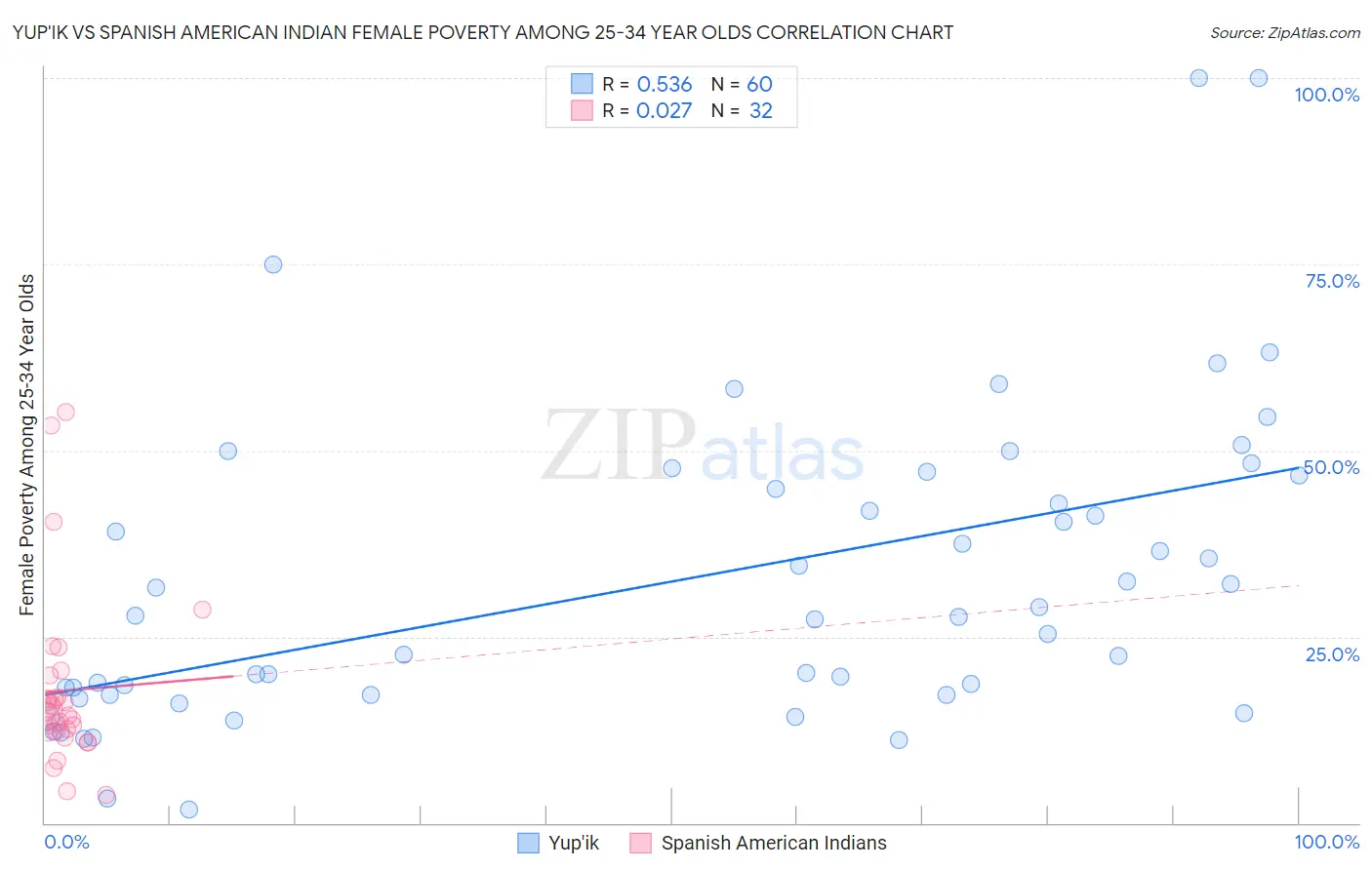 Yup'ik vs Spanish American Indian Female Poverty Among 25-34 Year Olds